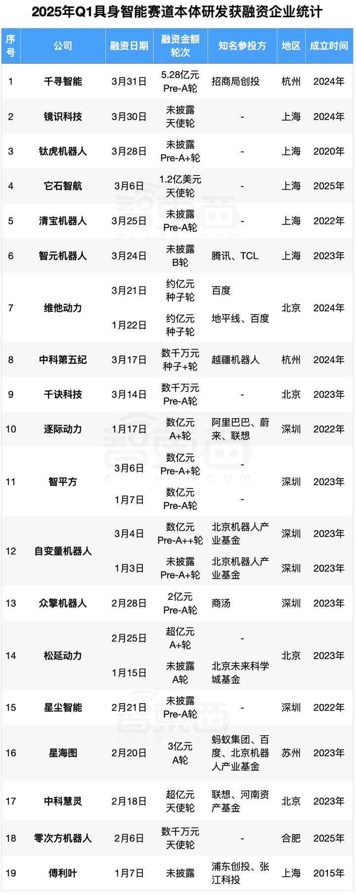 具身智能资本盛宴：3个月37笔融资，北上深争锋BAT下场，人形机器人最火  第8张