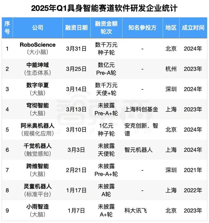 具身智能资本盛宴：3个月37笔融资，北上深争锋BAT下场，人形机器人最火  第12张