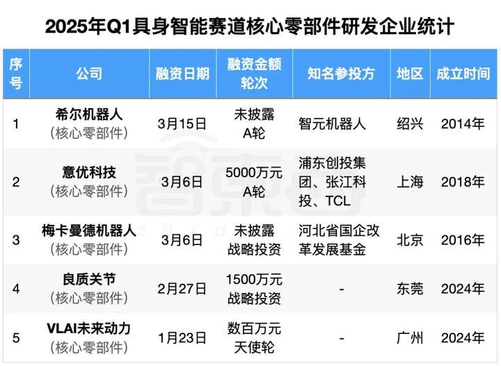 具身智能资本盛宴：3个月37笔融资，北上深争锋BAT下场，人形机器人最火  第13张