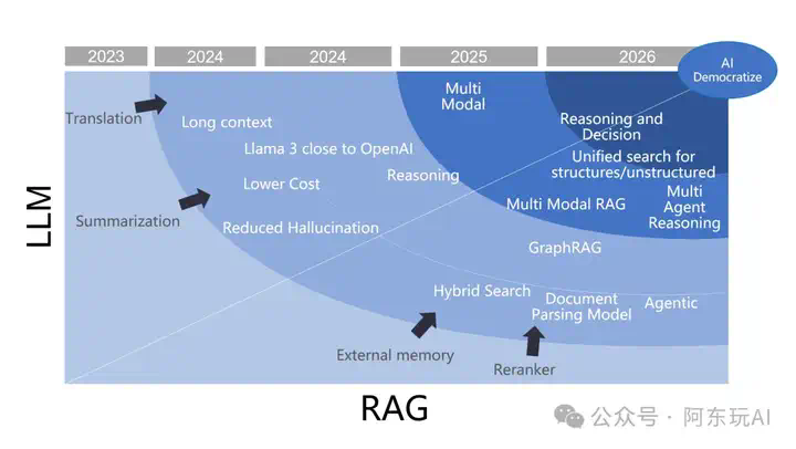 RAG已死，2025年RAG的重点新趋势  第2张
