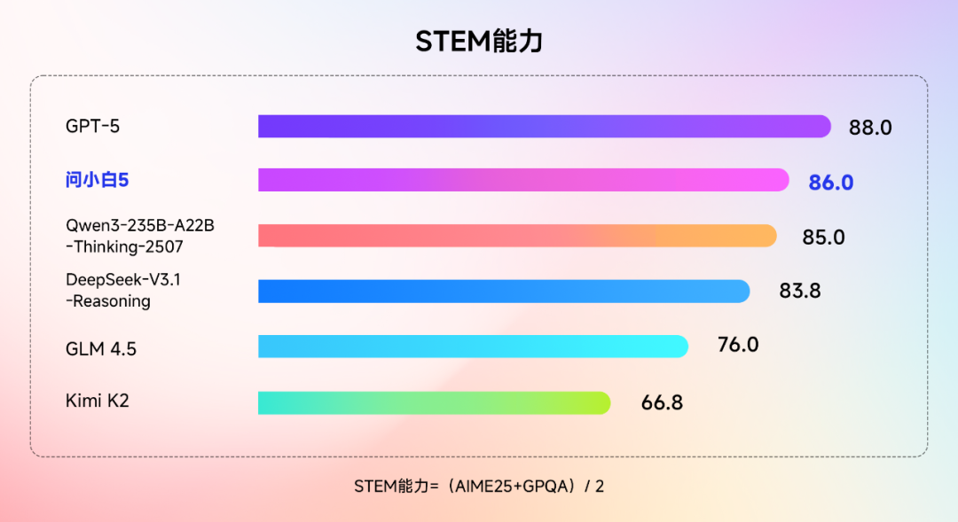 元石科技正式发布问小白5，性能直追GPT-5  第3张
