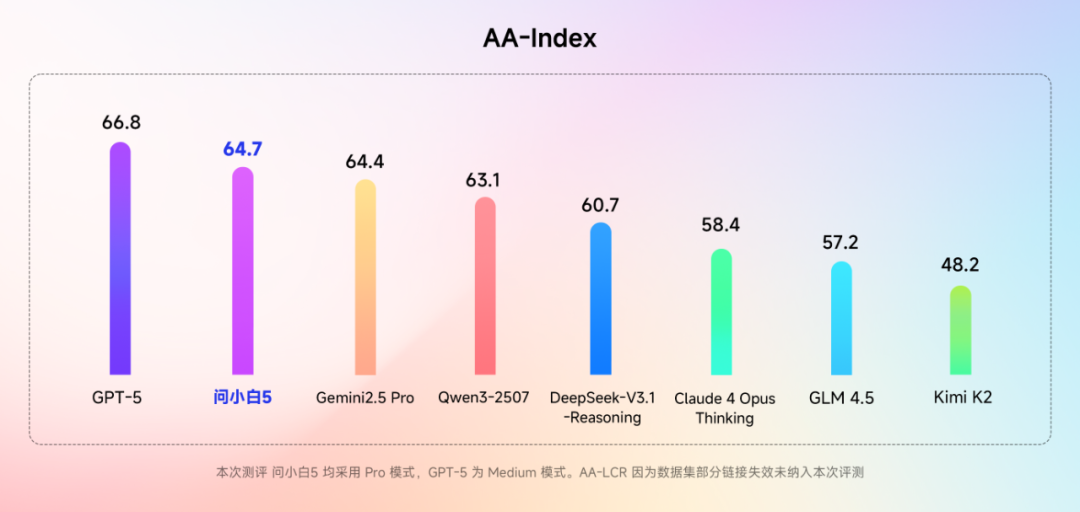 元石科技正式发布问小白5，性能直追GPT-5  第2张