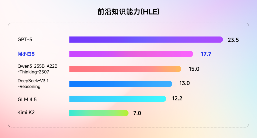 元石科技正式发布问小白5，性能直追GPT-5  第4张