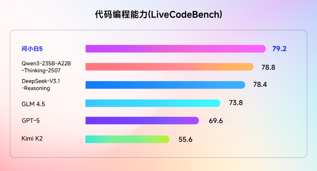 元石科技正式发布问小白5，性能直追GPT-5  第5张
