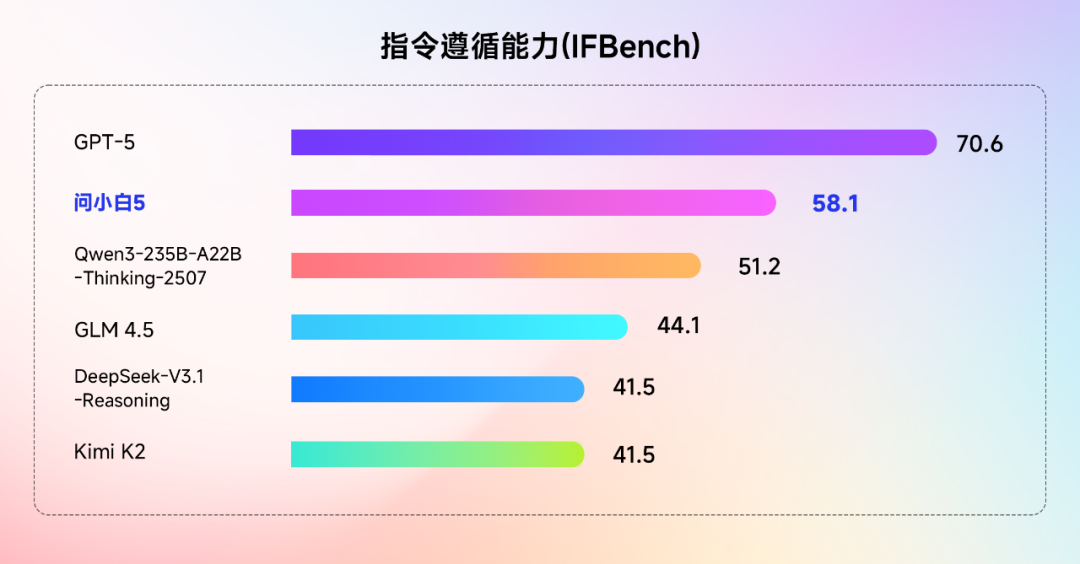 元石科技正式发布问小白5，性能直追GPT-5  第6张