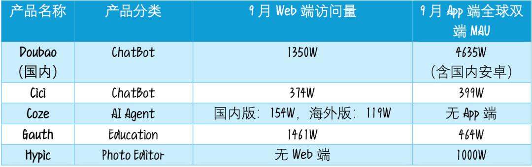 AI时代，出海“扛把子”还是字节？  第4张