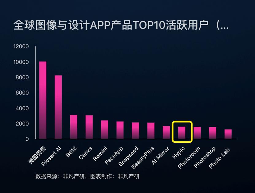 AI时代，出海“扛把子”还是字节？  第5张