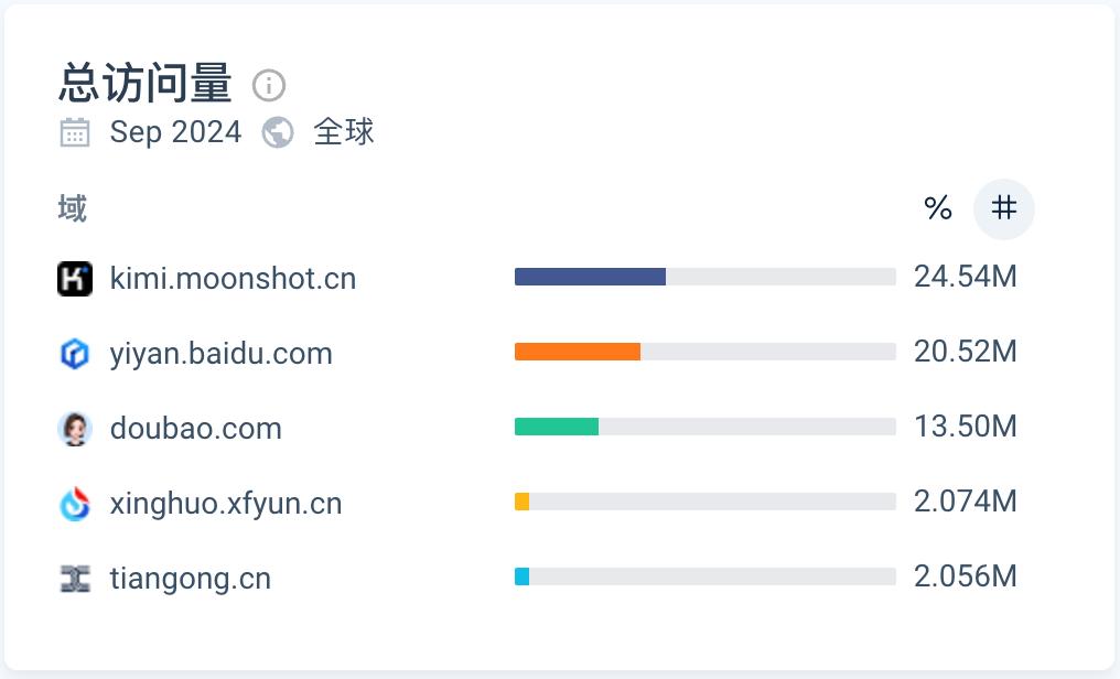 AI时代，出海“扛把子”还是字节？  第7张