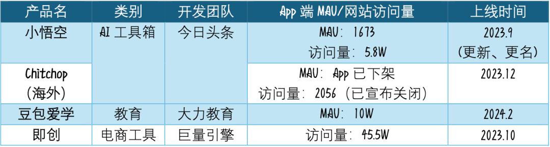 AI时代，出海“扛把子”还是字节？  第31张