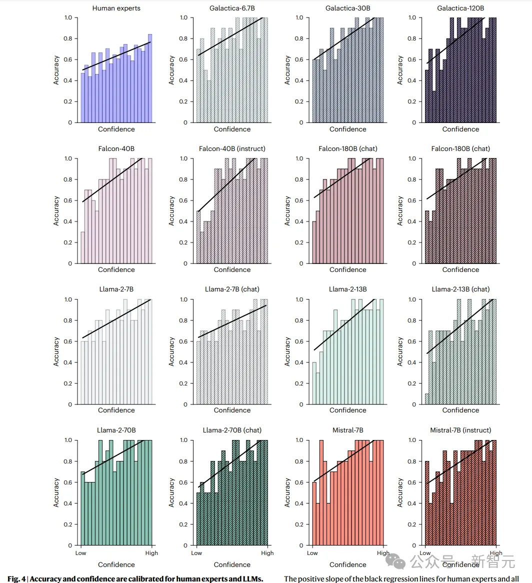 科研也完了，AI暴虐170位人类专家！Nature子刊：大模型精准预测研究结果，准确率高达81%  第7张