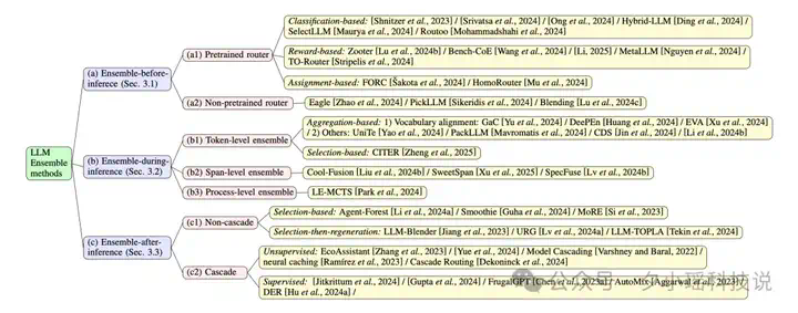 北航等机构发布最新综述：大语言模型集成 - ArXiv 2025  第3张