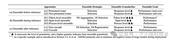 北航等机构发布最新综述：大语言模型集成 - ArXiv 2025  第6张