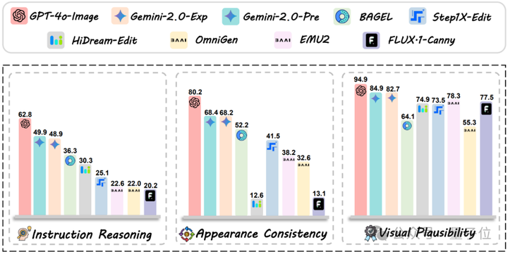 GPT-4o-Image仅完成28.9%任务！上海AI实验室等发布图像编辑新基准，360道人类专家严选难题  第7张