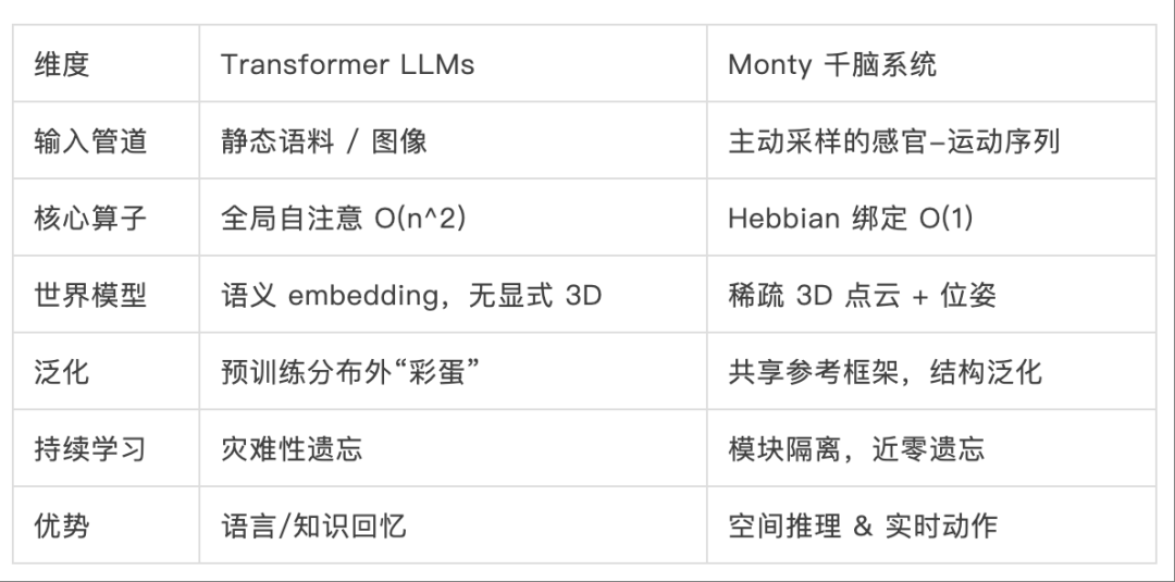 千脑智能觉醒：感知-运动智能模型，亿倍优于视觉Transformer？  第17张