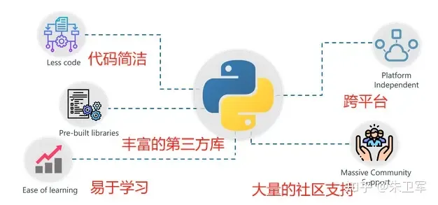 为什么现在AI大模型都是基于Python开发的？  第8张