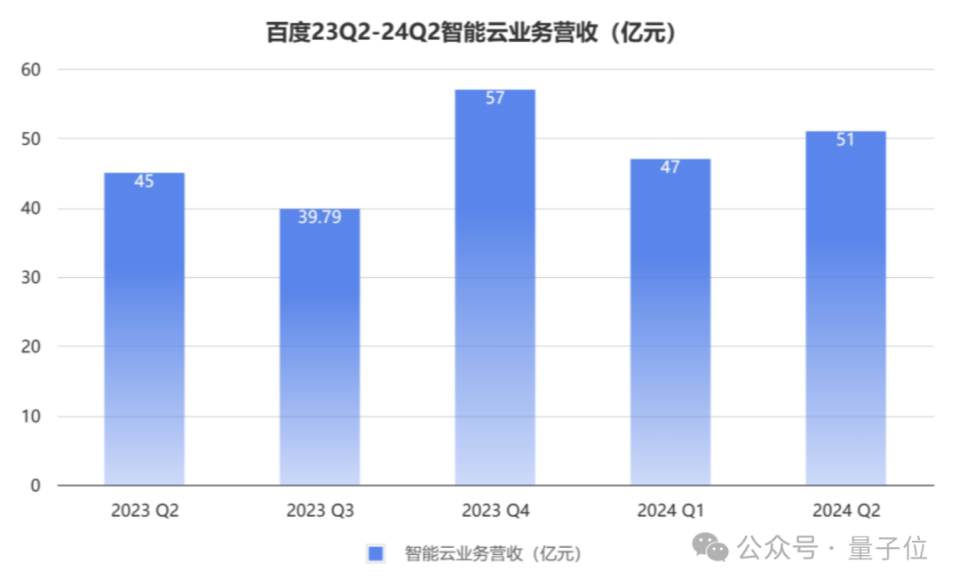 超6亿！文心大模型日调用量半年增长超10倍，AI成百度最强加速引擎  第4张
