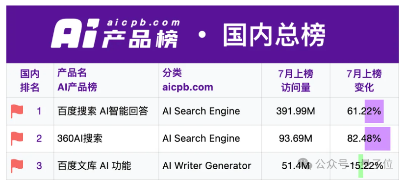 超6亿！文心大模型日调用量半年增长超10倍，AI成百度最强加速引擎  第5张
