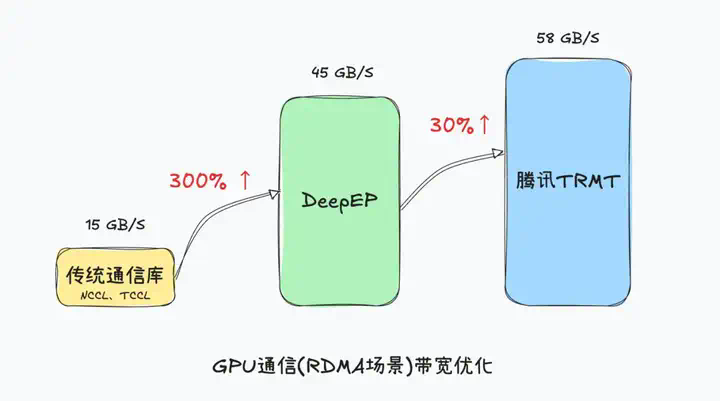DeepSeek致谢腾讯大模型网络提速技术方案贡献  第2张