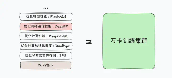 DeepSeek致谢腾讯大模型网络提速技术方案贡献  第3张