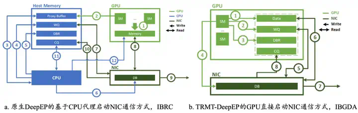 DeepSeek致谢腾讯大模型网络提速技术方案贡献  第6张