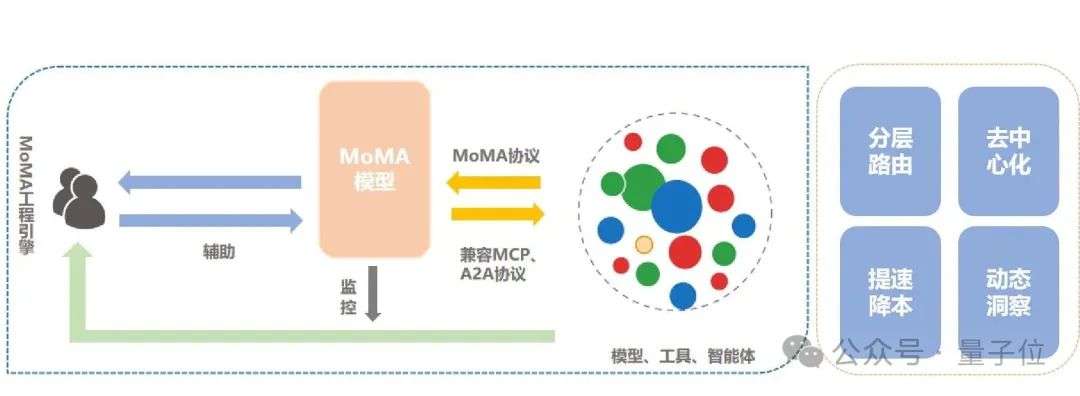 央企出手，让选大模型更容易了！中国移动发布MoMA聚合服务引擎  第5张