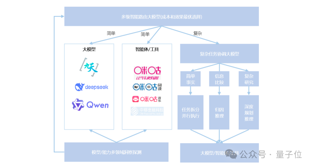 央企出手，让选大模型更容易了！中国移动发布MoMA聚合服务引擎  第6张