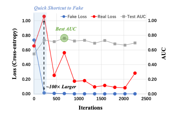 ICML 2025 Oral！北大和腾讯优图破解AI生成图像检测泛化难题：正交子空间分解  第2张