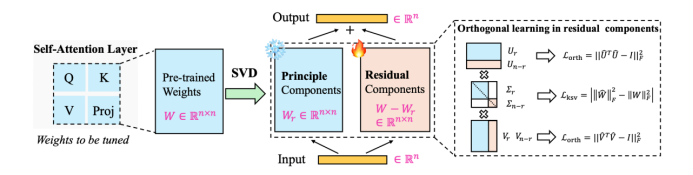 ICML 2025 Oral！北大和腾讯优图破解AI生成图像检测泛化难题：正交子空间分解  第6张