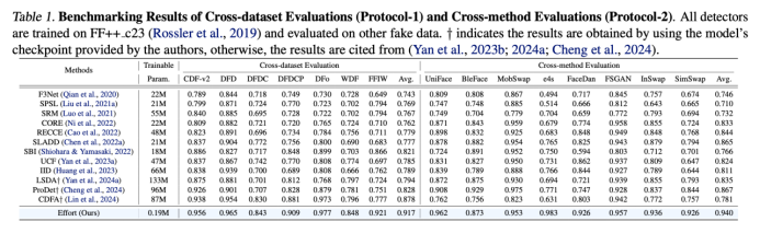 ICML 2025 Oral！北大和腾讯优图破解AI生成图像检测泛化难题：正交子空间分解  第8张