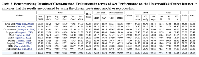 ICML 2025 Oral！北大和腾讯优图破解AI生成图像检测泛化难题：正交子空间分解  第9张