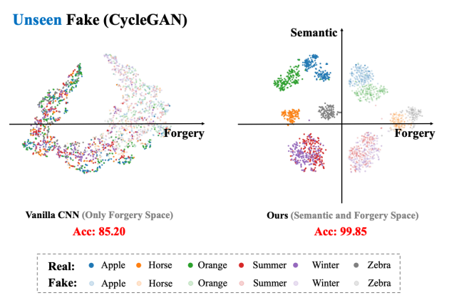 ICML 2025 Oral！北大和腾讯优图破解AI生成图像检测泛化难题：正交子空间分解  第11张