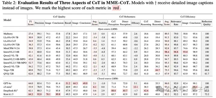 DeepSeek、OpenAI、Kimi视觉推理到底哪家强？港中文MMLab推出推理基准MME-COT  第8张
