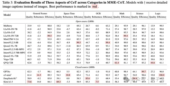 DeepSeek、OpenAI、Kimi视觉推理到底哪家强？港中文MMLab推出推理基准MME-COT  第9张