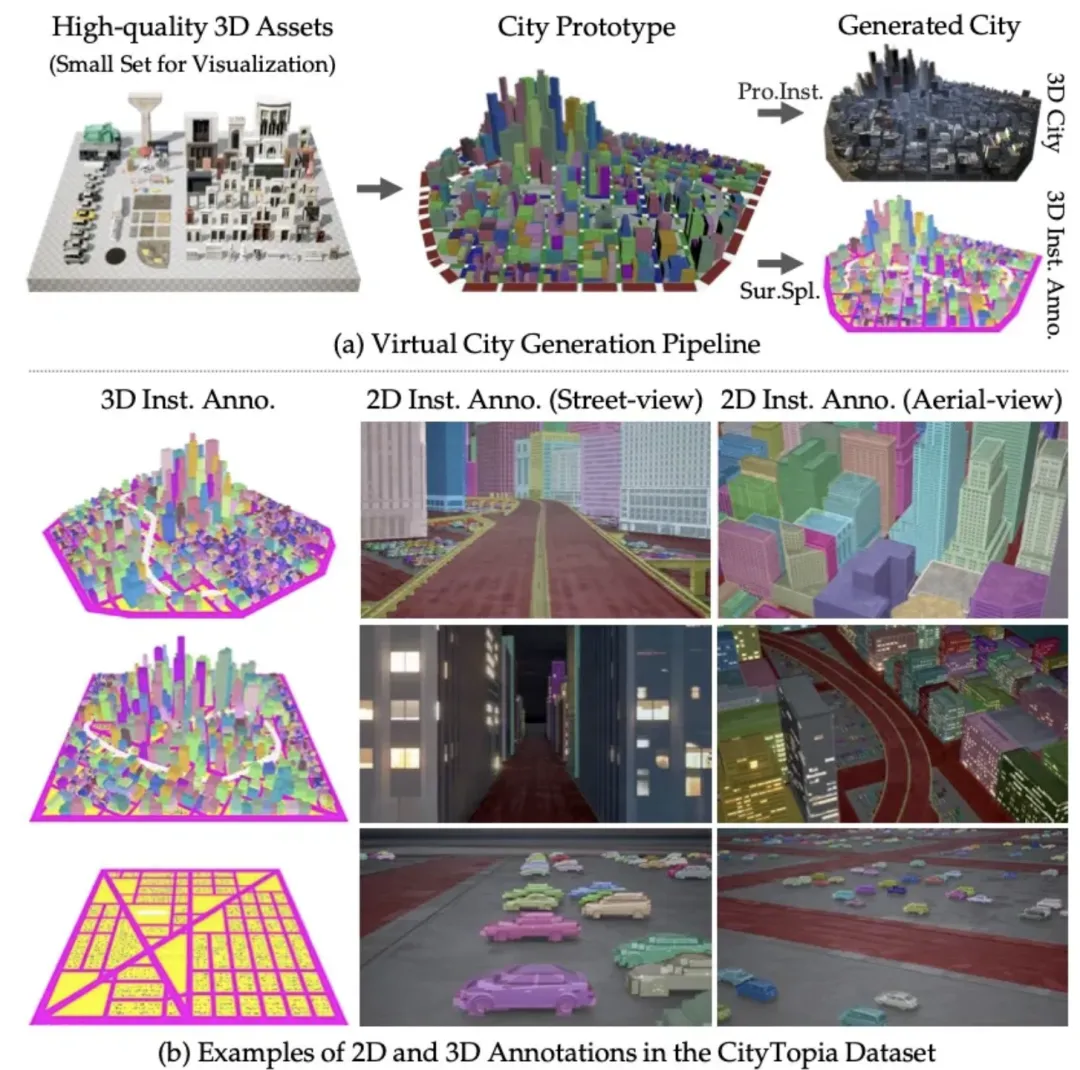 CityDreamer4D- 下一个世界模型，何必是视频生成模型？  第11张
