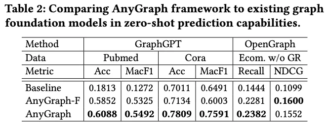 港大黄超团队推出AnyGraph, 首次揭秘图大模型的Scaling Law  第11张