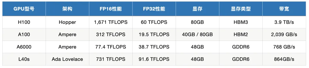 深度｜NVIDIA旗舰GPU对比：H100、A6000、L40S、A100在训练与推理中的应用  第1张