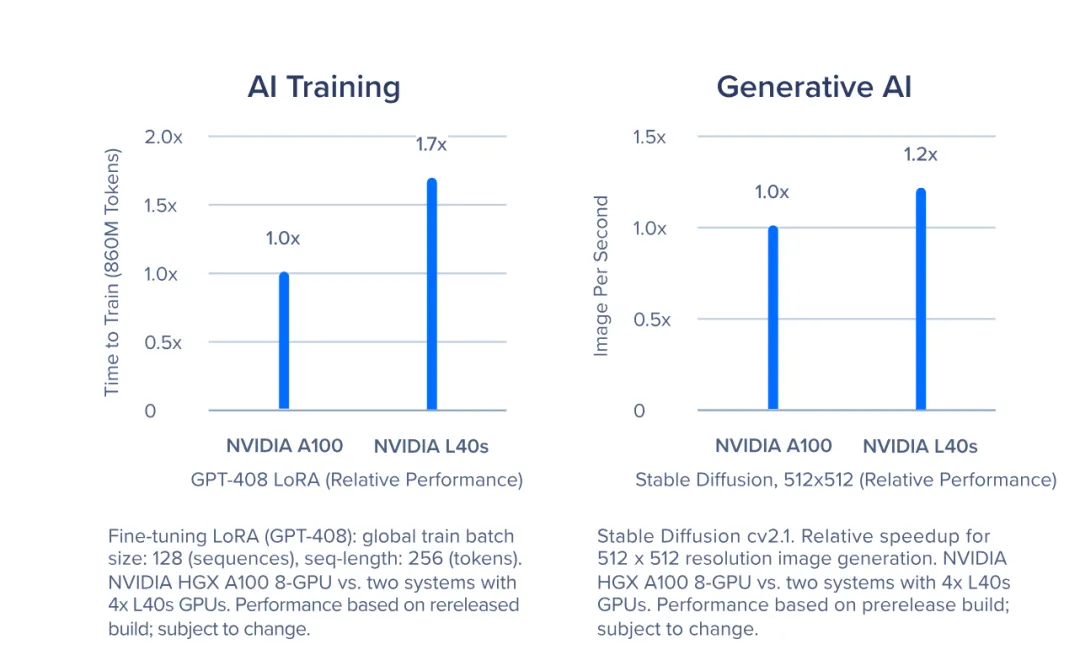 深度｜NVIDIA旗舰GPU对比：H100、A6000、L40S、A100在训练与推理中的应用  第3张