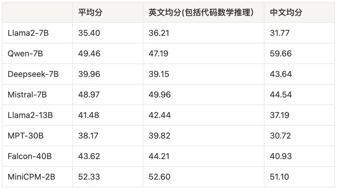MiniCPM：揭示端侧大语言模型的无限潜力  第1张