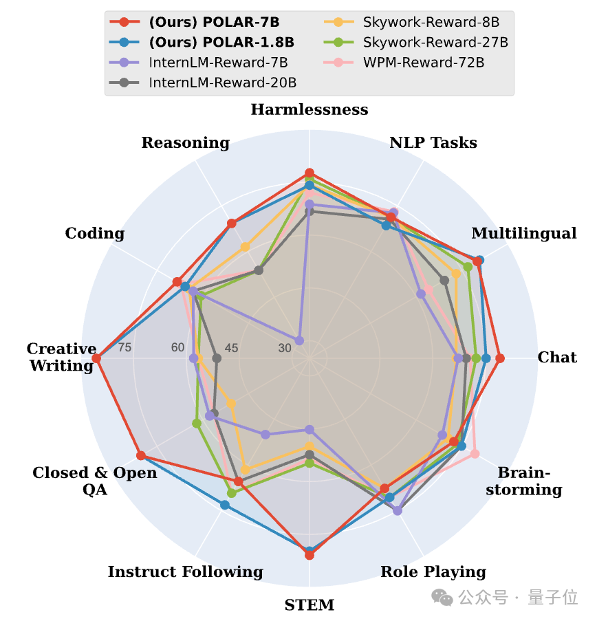 奖励模型也能Scaling！上海AI Lab突破强化学习短板，提出策略判别学习新范式  第6张