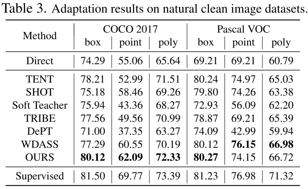 CVPR 2024 - 分割一切模型SAM泛化能力差？域适应策略给解决了  第13张