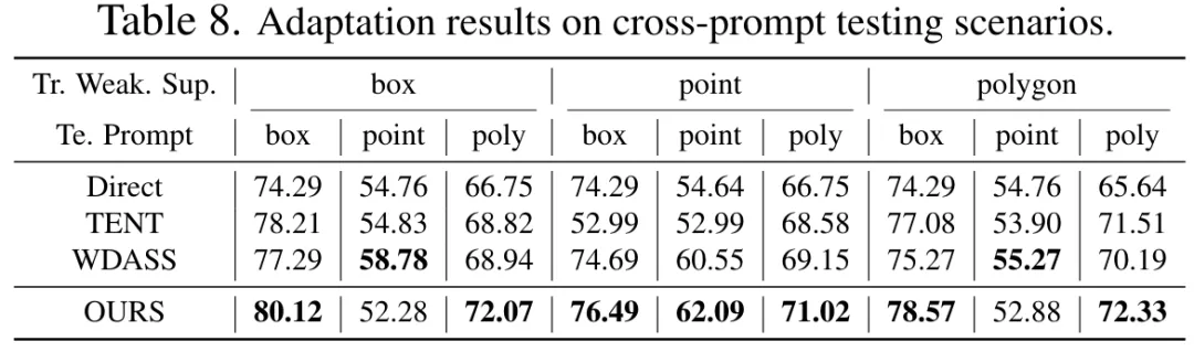 CVPR 2024 - 分割一切模型SAM泛化能力差？域适应策略给解决了  第21张