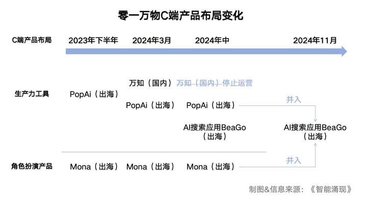 零一万物联创、预训练和C端产品负责人谷雪梅离职创业  第2张