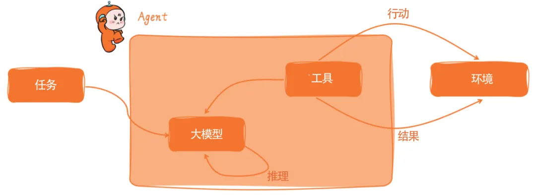 AI Agent 如何入门？来看看这本新书！！！  第7张