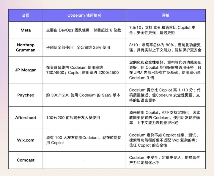 Codeium：企业原生 AI Coding 产品，能开创 Agentic IDE 新范式吗？  第17张
