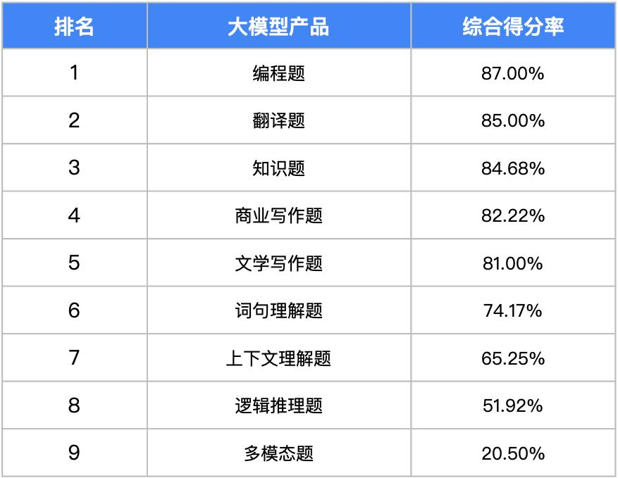 我们用3000多道测试题，帮你找到了最聪明的大模型  第3张
