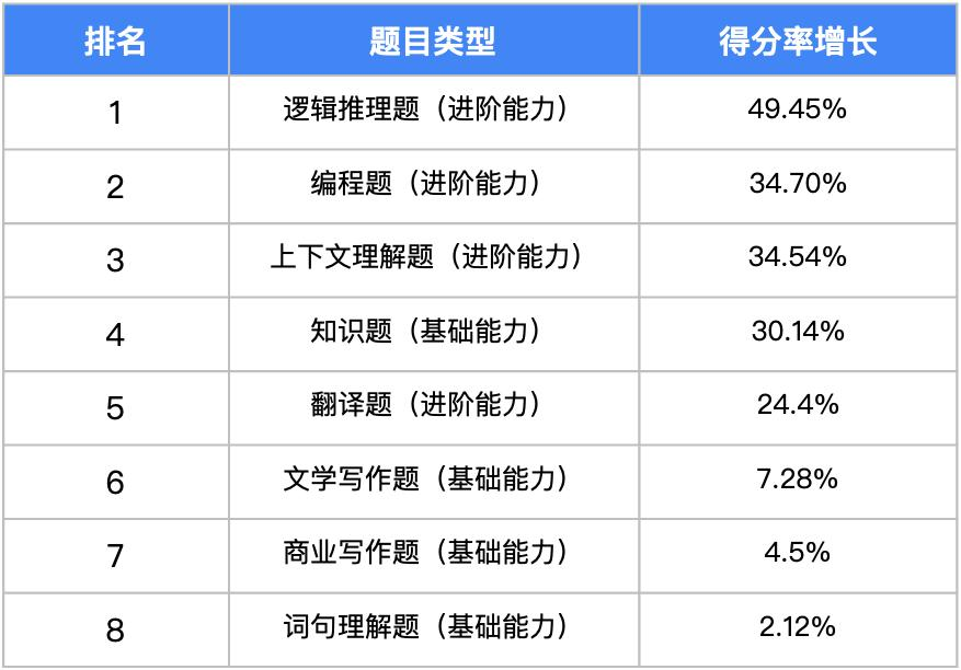 我们用3000多道测试题，帮你找到了最聪明的大模型  第4张