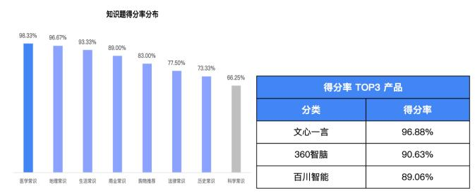 我们用3000多道测试题，帮你找到了最聪明的大模型  第12张