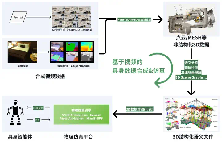 深度｜具身合成数据的路线之争，谁将率先走出困境？  第6张