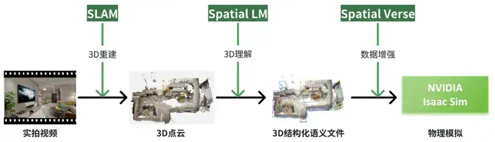 深度｜具身合成数据的路线之争，谁将率先走出困境？  第7张