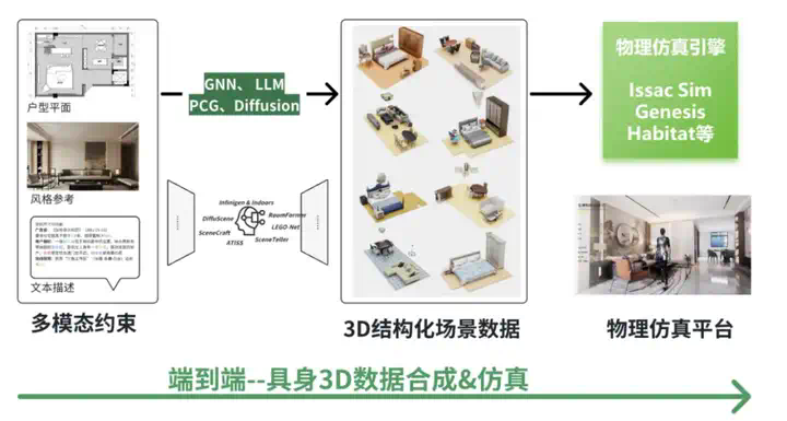 深度｜具身合成数据的路线之争，谁将率先走出困境？  第11张